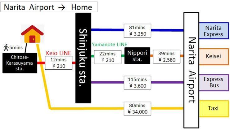 Shinjuku12Min Shibuya15Min Max10Ppi Free-Wifi Apartment Tokyo Bagian luar foto